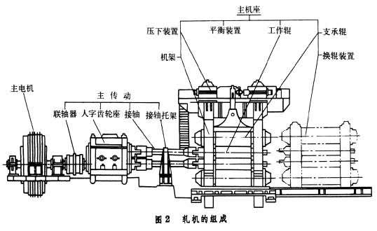 如何設計萬能軋鋼機全線以及萬能軋鋼機由哪幾部分組成？